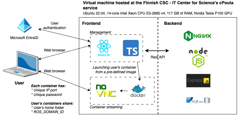 RoboEdu Architecture