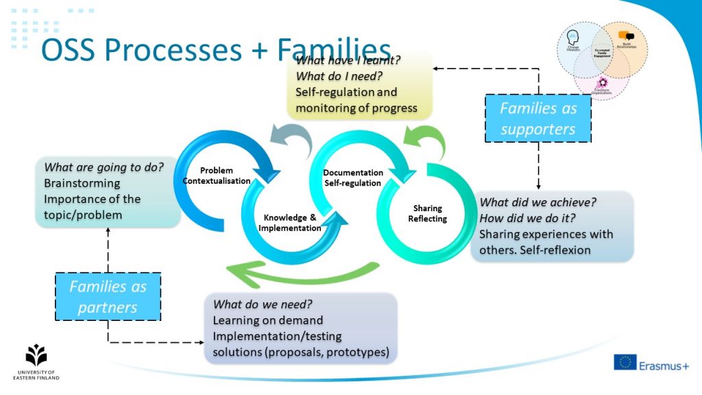 Open Science Schooling methodology involving families
