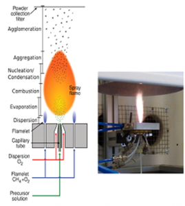 Flame Spray Pyrolysis (fsp) - Fine Particle And Aerosol Technology 