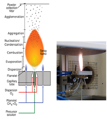 flame spray pyrolysis