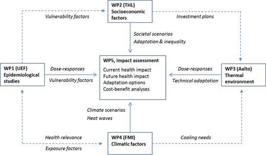 Organizational structure and flow of information in the project. WP1 (UEF) epidemiological studies, WP2 (THL) sosioeconomic factors, WP3 (Aalto University) thermal environment, WP3 (FMI) climatic factors, WP5 impact assesment. WP5 includes current health impact assesment, future health impact assesment, adaptation options and cost-benefit analyses. WP1 produces vulnerability factors to WP2 and WP5. WP2 provides investment plans to WP3 and Societal scenarios, and adaptation and inequality information to WP5. WP3 provides technical adaptation to WP5. WP1 and WP4 work together with exposure factors. WP4 provides climate scenarios and heat wave information to WP5 and information on cooling needs to WP3.