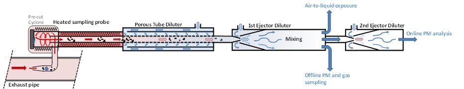 diluting sampling setup