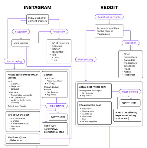 Graph of researching menopause in Reddit and in Instagram