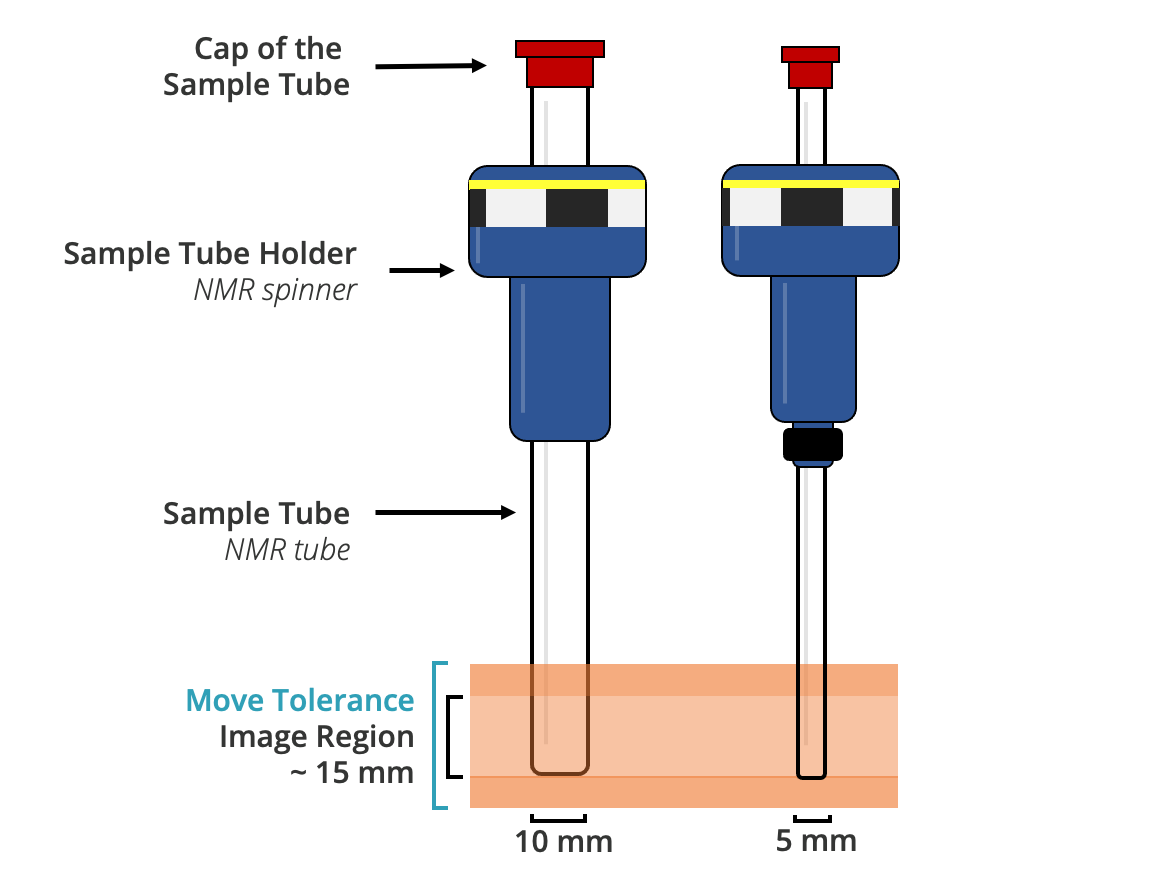 Representation of the structures of the sample tube used for MRI. In the picture, the following structures are presented: sample tube, cap of the sample tube, sample tube holder and region to be imaged. The sample tube is a cylindrical glass tube 5-10 mm in diameter and 15-20 cm in length. The sample tube is placed vertically into the MicroMRI device. The sample tube holder is placed midway of the tube. The sample tube is open in one end and can be closed with a cap. The sample is placed at the closed end (bottom) of the tube where the region to be imaged resides.