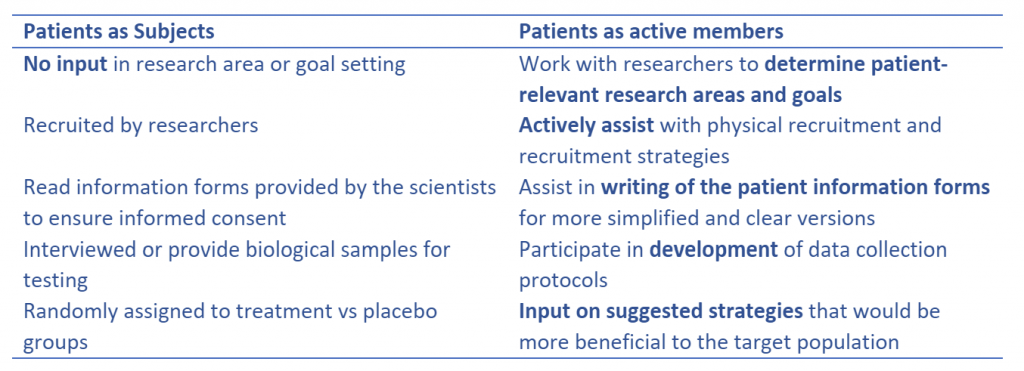 Table on the difference between viewing patients and subjects and patients as active members.