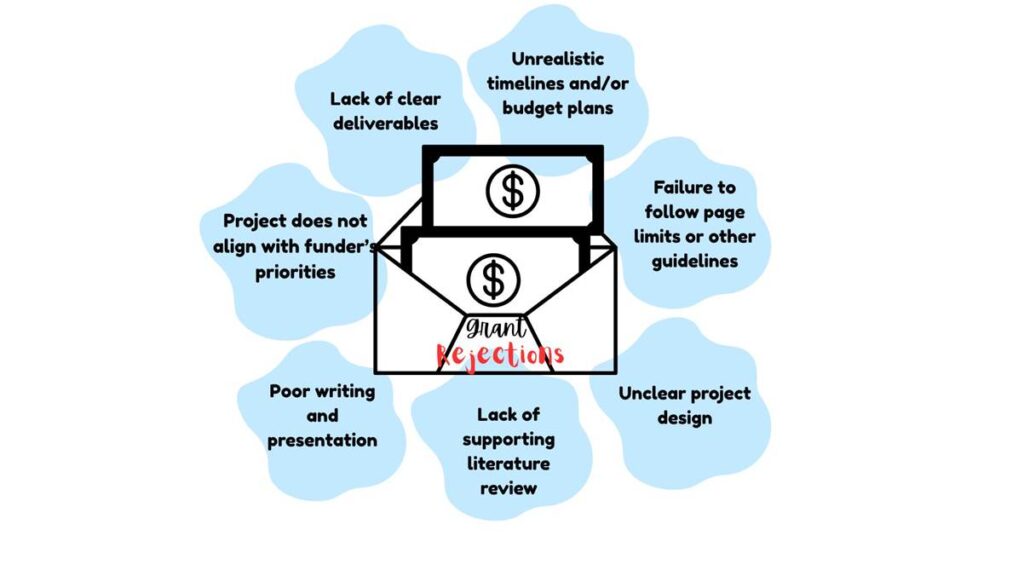 The "Why's" of grant application rejections