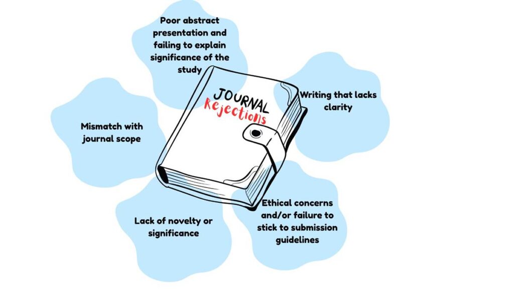 The "Why's" of journal rejections
