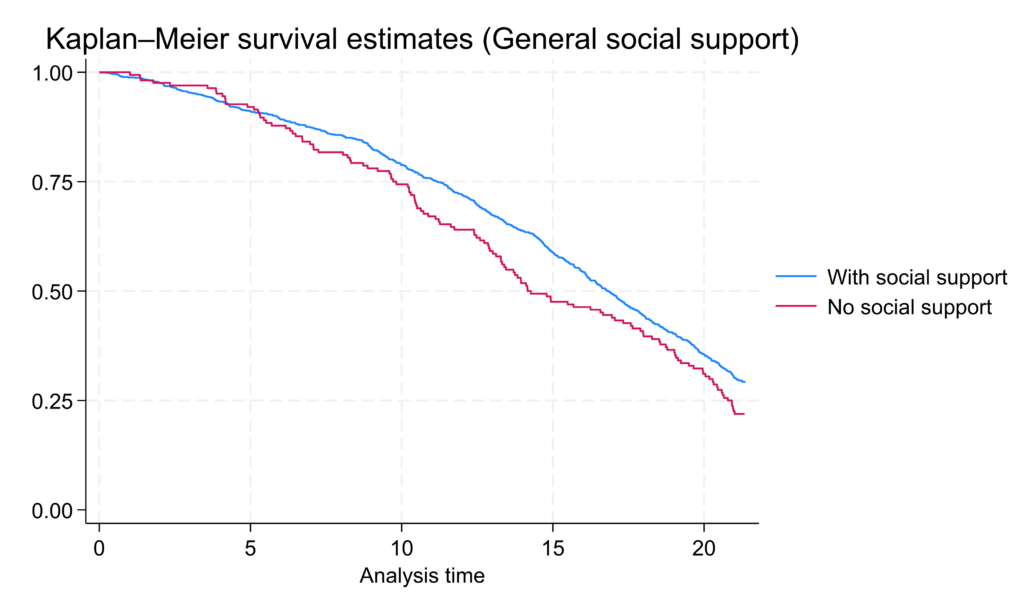 Kaplan-Meier survival estimates (General social support)