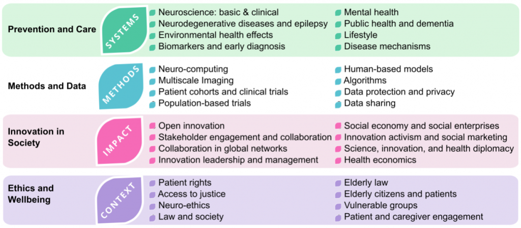 NOVEL research areas