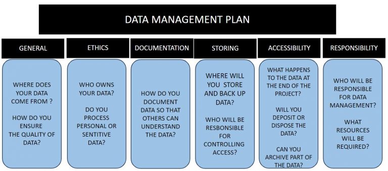 6. Data management plan (DMP) - Basics of Research Data Management