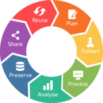Circular model showing the stages of data