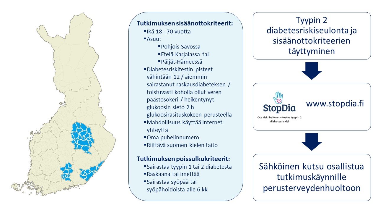 StopDia-tutkimuksen kulku: kerrotaan tutkimuksen sisäänottokriteerit. Tyypin 2 diabeteksen riskiseulonnasta nuoli stopdia-nettisivuille, josta nuoli tutkimuskäynnille perusterveydenhuoltoon.