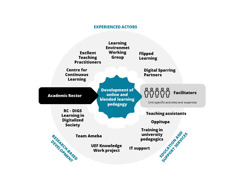 Development network of online and blended learning pedagogy
